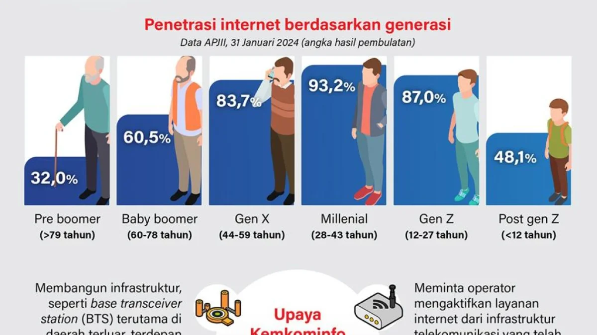 Indonesia Sudah Online. Apakah Bisnis Digital Kita Sudah Siap?